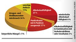 Diagramm zur MPU (medizinisch-psychologische Untersuchung)