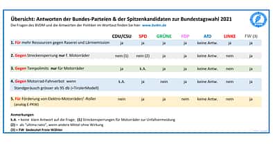 Fragen an die Parteien