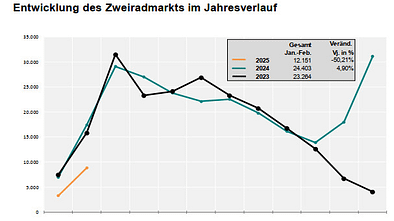 Zweirad-Neuzulassungen Februar 2025