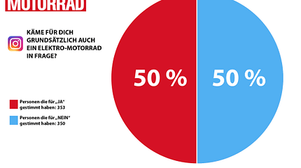umfrage, instagram, diagramm, elektromotorrad, kaufbereitschaft Diagramm: Wie viele Menschen sind daran interessiert, ein Elektromotorrad zu kaufen.