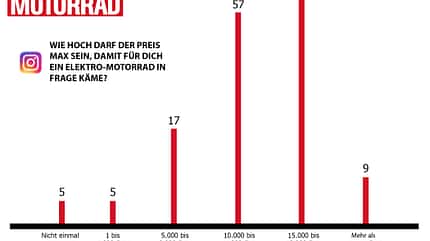 umfrage, instagram, diagramm, elektromotorrad, maximalpreis Diagramm: Wie viel darf ein Elektromotorrad maximal kosten?