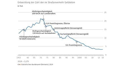 Entwicklung der Zahl der im Straßenverkehr getöteten Menschen.