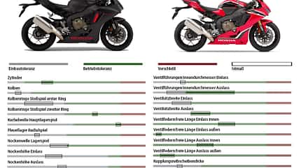 dauertest, honda, fireblade, motor Honda-Fireblade-Dauertest-Verschleiss