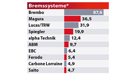 Best Brands 2020 Tabelle Best Brands 2020 Tabelle