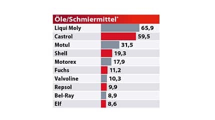 Best Brands 2020 Tabelle Best Brands 2020 Tabelle