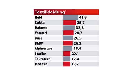 Best Brands 2020 Tabelle Best Brands 2020 Tabelle