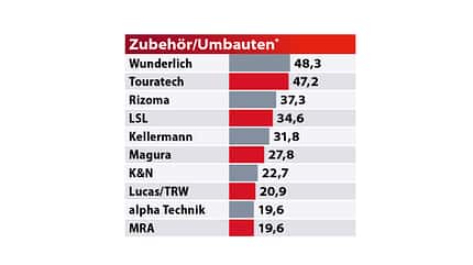 Best Brands 2020 Tabelle Best Brands 2020 Tabelle