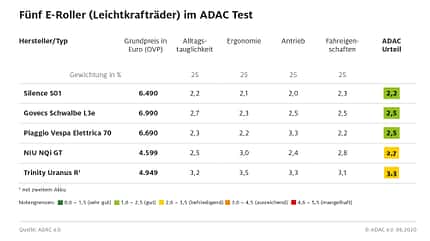 06/2020, ADAC Test Elektroroller 125 A1 ADAC Test Elektroroller 125 A1