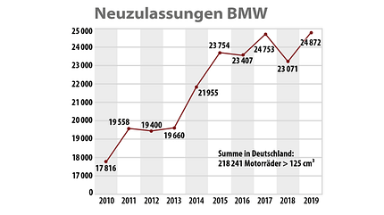 bmw, neuzulassungen, 2010, 2019 BMW-Neuzulassungen zwischen 2010 und 2019.