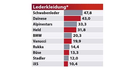 best, brands, 2020, leiderkleidung Best Brands 2020: Lederkleidung.