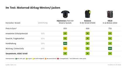 airbag, weste, jacke, test, adac Airbag-Westen für Motorradfahrer im ADAC-Test.