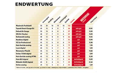 08/2020, Luftdruckprüfer 5/2014 Endwertung Luftdruckprüfer 5/2014 Endwertung