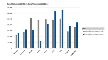 Motorradmarkt Europa Neuzulassungen Motorradmarkt Europa Neuzulassungen Satistik Diagramm