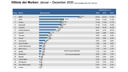 01/2021, Rangliste Marken Neuzulassungen 2020 Rangliste Marken Neuzulassungen 2020