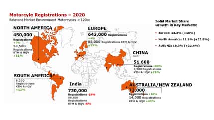 02/2021, Pierer Mobility Absatz 2020 KTM Pierer Mobility Absatz 2020 KTM