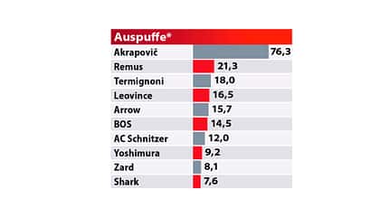 Best Brand 2021 MOTORRAD-Leserwahl Best Brand 2021 MOTORRAD-Leserwahl