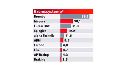 Best Brand 2021 MOTORRAD-Leserwahl Best Brand 2021 MOTORRAD-Leserwahl