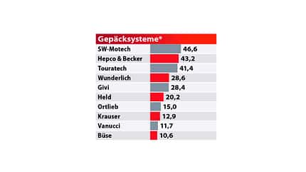 Best Brand 2021 MOTORRAD-Leserwahl Best Brand 2021 MOTORRAD-Leserwahl