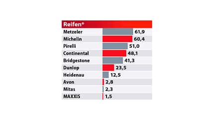 Best Brand 2021 MOTORRAD-Leserwahl Best Brand 2021 MOTORRAD-Leserwahl
