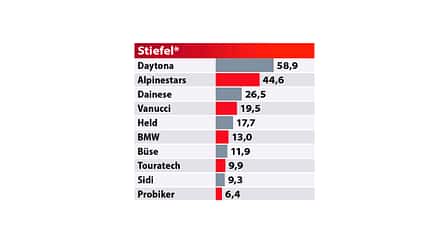Best Brand 2021 MOTORRAD-Leserwahl Best Brand 2021 MOTORRAD-Leserwahl