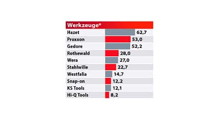 Best Brand 2021 MOTORRAD-Leserwahl Best Brand 2021 MOTORRAD-Leserwahl