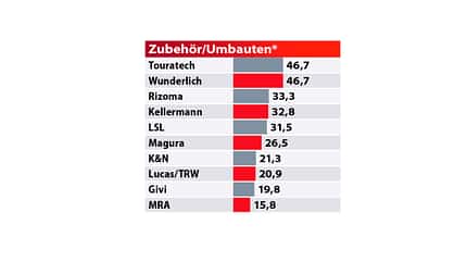 Best Brand 2021 MOTORRAD-Leserwahl Best Brand 2021 MOTORRAD-Leserwahl
