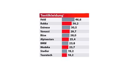Best Brand 2021 MOTORRAD-Leserwahl Best Brand 2021 MOTORRAD-Leserwahl