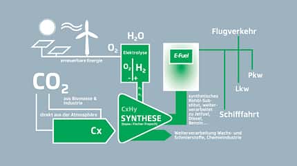 E-Fuels, ams1821 E-Fuels, Produktion