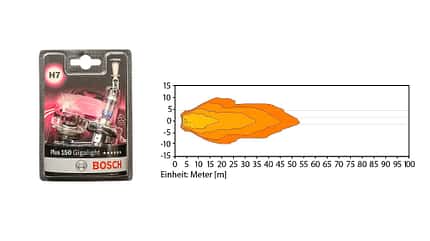 H4-Lampen und H7-Lampen Motorrad Test Bosch Plus 150 Gigalight H4-Lampen und H7-Lampen Motorrad Test Bosch Plus 150 Gigalight
