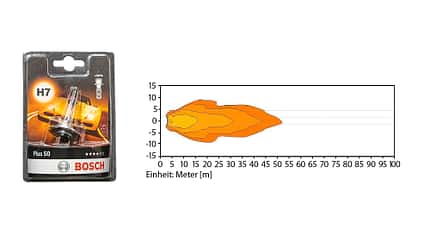 H4-Lampen und H7-Lampen Motorrad Test Bosch Plus 50 H4-Lampen und H7-Lampen Motorrad Test Bosch Plus 50