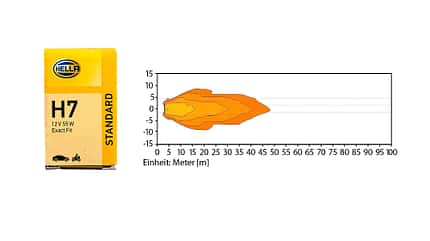 H4-Lampen und H7-Lampen Motorrad Test Hella Standard H4-Lampen und H7-Lampen Motorrad Test Hella Standard