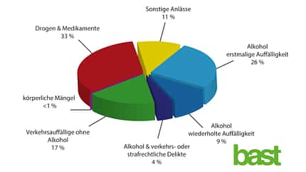 Verteilung der MPU-Untersuchungsanlässe im Jahr 2020, Medizinisch-Psychologische Untersuchung (MPU), Bundesanstalt für Straßenwesen (BASt) Verteilung der MPU-Untersuchungsanlässe im Jahr 2020