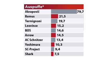 MOTORRAD Leserwahl Best Brands 2022 Auspuffe MOTORRAD Leserwahl Best Brands 2022 Auspuffe