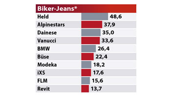MOTORRAD Leserwahl Best Brands 2022 Biker-Jeans MOTORRAD Leserwahl Best Brands 2022 Biker-Jeans