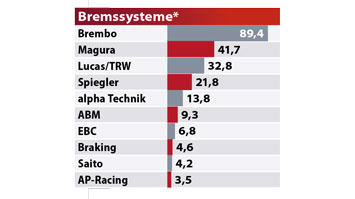 MOTORRAD Leserwahl Best Brands 2022 Bremssysteme MOTORRAD Leserwahl Best Brands 2022 Bremssysteme