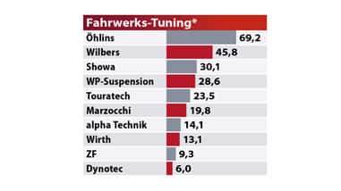 MOTORRAD Leserwahl Best Brands 2022 Fahrwerks-Tuning MOTORRAD Leserwahl Best Brands 2022 Fahrwerks-Tuning