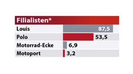 MOTORRAD Leserwahl Best Brands 2022 Filialen MOTORRAD Leserwahl Best Brands 2022 Filialen