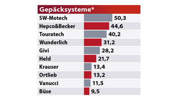 MOTORRAD Leserwahl Best Brands 2022 Gepäcksysteme MOTORRAD Leserwahl Best Brands 2022 Gepäcksysteme