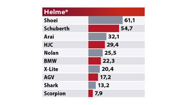 MOTORRAD Leserwahl Best Brands 2022 Helme MOTORRAD Leserwahl Best Brands 2022 Helme