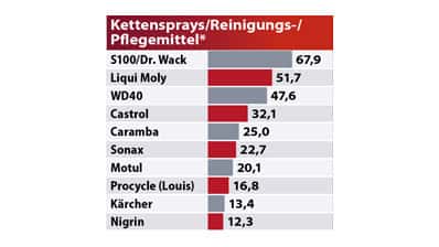 MOTORRAD Leserwahl Best Brands 2022 Kettensprays MOTORRAD Leserwahl Best Brands 2022 Kettensprays