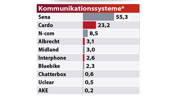 MOTORRAD Leserwahl Best Brands 2022 Kommunikationssysteme MOTORRAD Leserwahl Best Brands 2022 Kommunikationssysteme