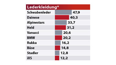 MOTORRAD Leserwahl Best Brands 2022 Lederkleidung MOTORRAD Leserwahl Best Brands 2022 Lederkleidung