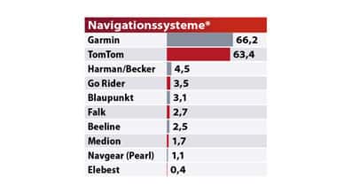 MOTORRAD Leserwahl Best Brands 2022 Navigationssysteme MOTORRAD Leserwahl Best Brands 2022 Navigationssysteme