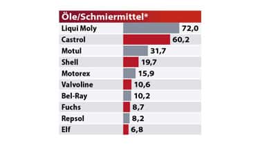 MOTORRAD Leserwahl Best Brands 2022 Öle/Schmiermittel MOTORRAD Leserwahl Best Brands 2022 Öle/Schmiermittel