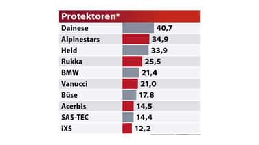 MOTORRAD Leserwahl Best Brands 2022 Protektoren MOTORRAD Leserwahl Best Brands 2022 Protektoren