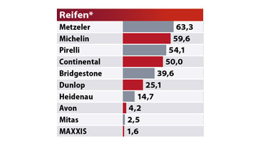 MOTORRAD Leserwahl Best Brands 2022 Reifen MOTORRAD Leserwahl Best Brands 2022 Reifen