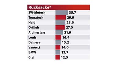 MOTORRAD Leserwahl Best Brands 2022 Rucksäcke MOTORRAD Leserwahl Best Brands 2022 Rucksäcke