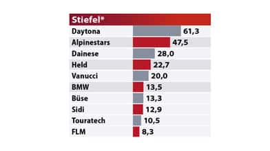 MOTORRAD Leserwahl Best Brands 2022 Stiefel MOTORRAD Leserwahl Best Brands 2022 Stiefel