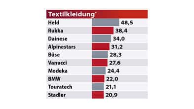 MOTORRAD Leserwahl Best Brands 2022 Textilkleidung MOTORRAD Leserwahl Best Brands 2022 Textilkleidung