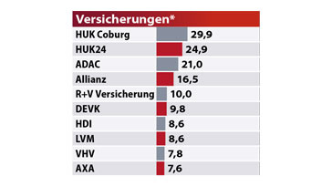 MOTORRAD Leserwahl Best Brands 2022 Versicherungen MOTORRAD Leserwahl Best Brands 2022 Versicherungen